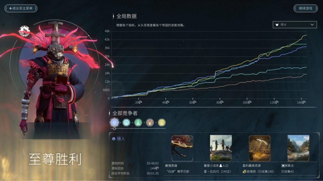 《无尽帝国2》EA评测:好看、好听,但不好玩