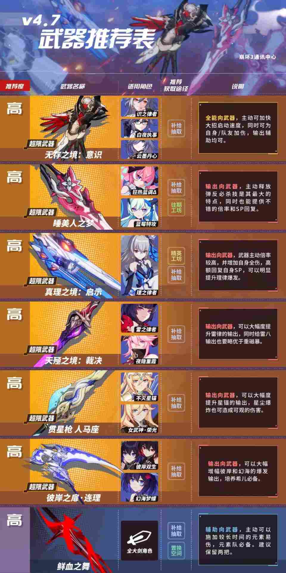 崩坏3【转载】4.7武器推荐表丨樱犹大算