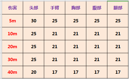 使命召唤手游轻机枪——Chopper数据
