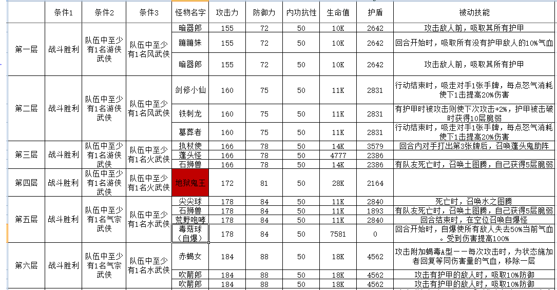 古今2-风起蓬莱攻擂三星条件、怪物属性及