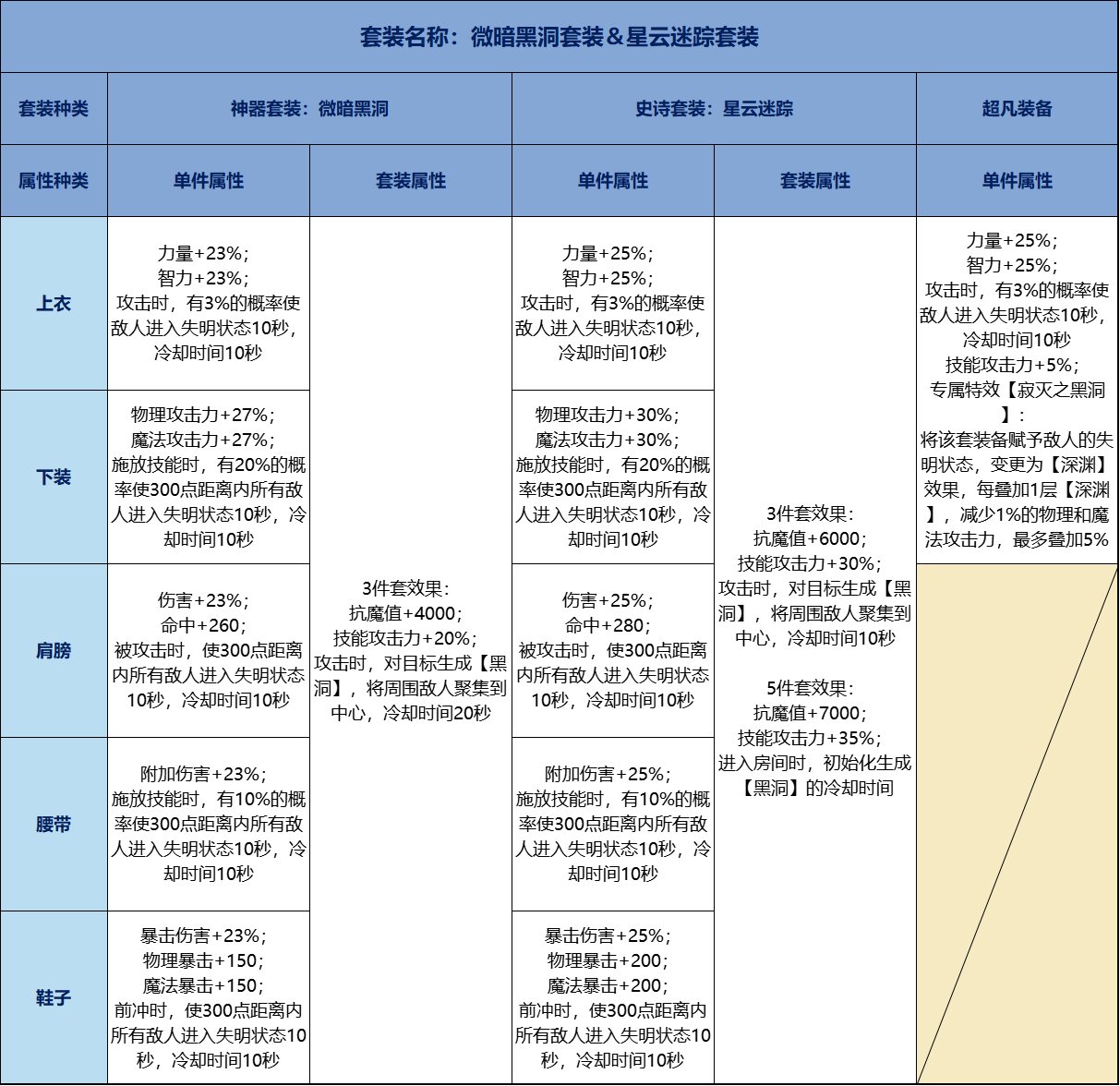 70级防具套装属性全解析 布甲皮甲轻甲重甲板甲对比