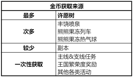 金币高效使用指南：优先升级与培养策略详解