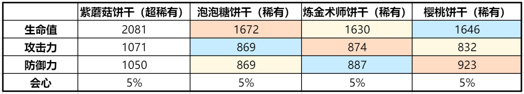 爆破型饼干横向评测：紫蘑菇强势领衔，PVP与PVE选择策略