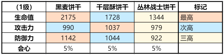 射击型饼干全面解析：黑麦、千层酥与丛林战士谁更胜一筹？