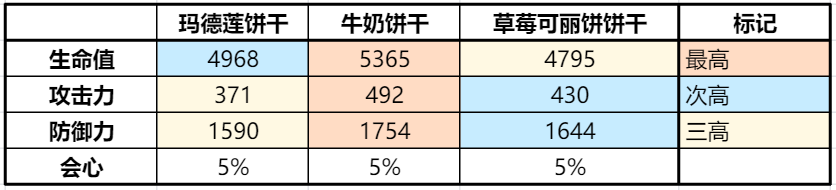 防御型饼干全面对比：技能特性与实战搭配解析