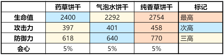 恢复型饼干怎么选？三大治疗角色优缺点与培养优先级解析
