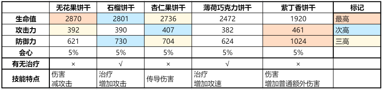 支援型饼干全解析：增益、治疗与伤害能力横向对比