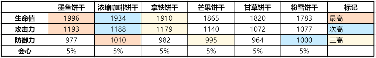 魔法型饼干强度解析与阵容搭配推荐
