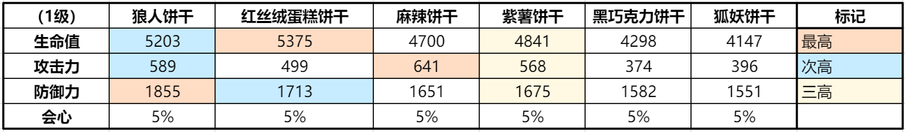 突击型饼干全面解析与强度对比，培养优先级一目了然