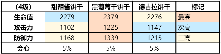 奇袭型饼干谁更强？黑葡萄干、德古拉与甜辣酱深度对比分析
