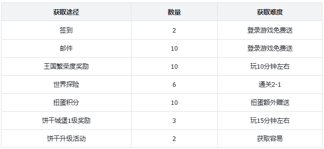 饼干人王国首日连抽攻略，轻松获取100+抽卡机会