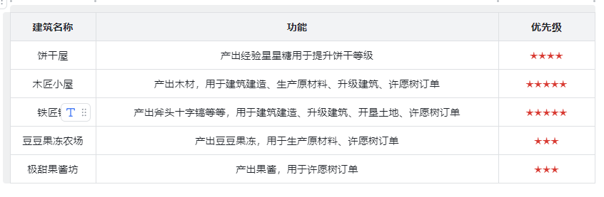 《冲呀！饼干人：王国》建筑升级全解析