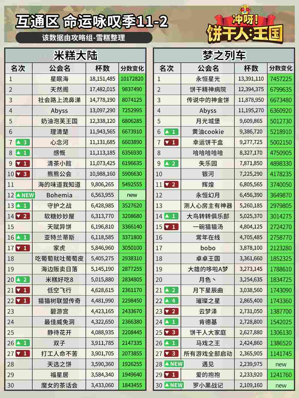 命运咏叹季11-2公会排名解析