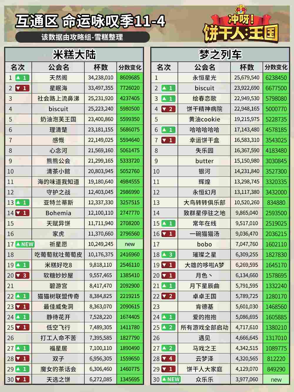 饼干人王国11-4公会排名解析与战术建议