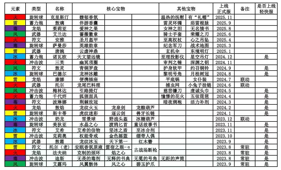 飞吧龙骑士UR龙全汇总，联动与常驻龙解析