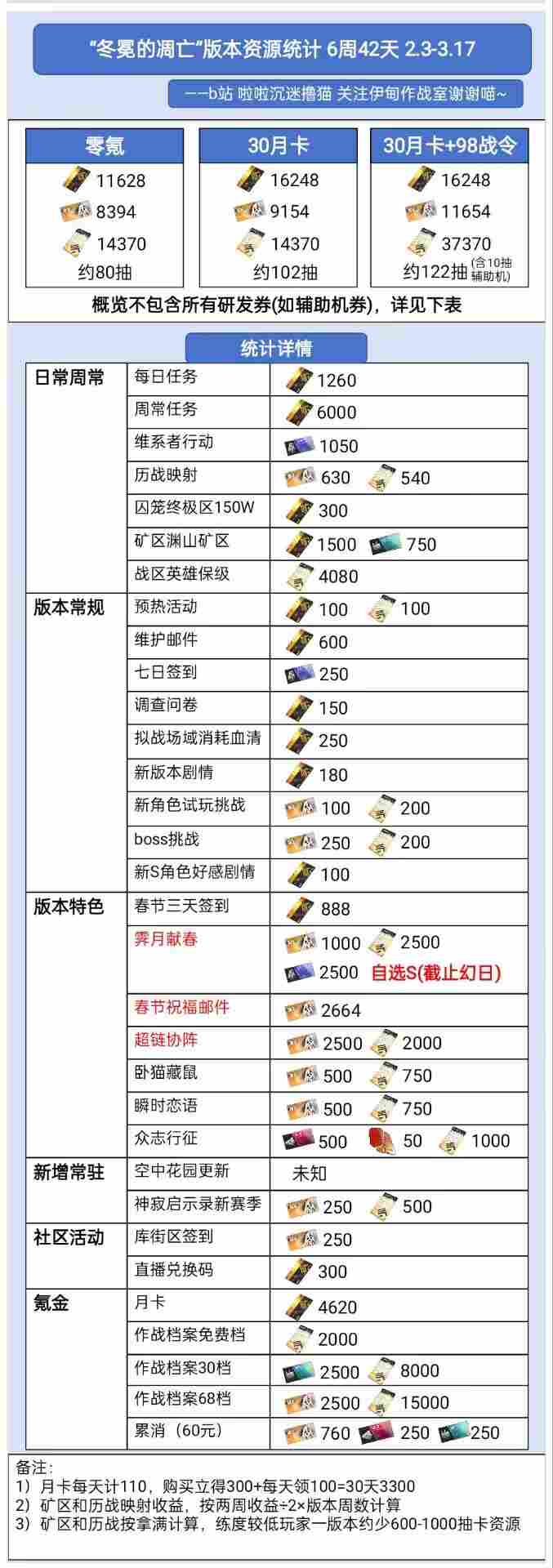 战双帕弥什新版本资源获取全解析